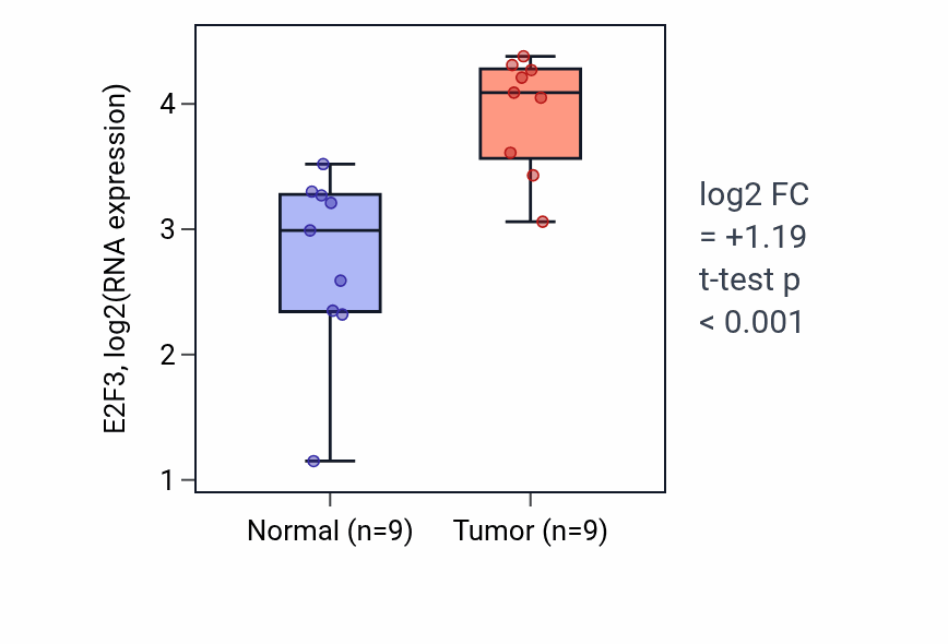 Tumor-vs-normal expression box plot for E2F3 in HNSC.
