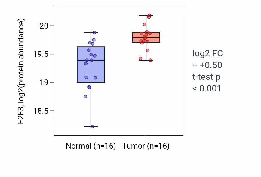 Tumor-vs-normal mass-spec protein box plot for E2F3 in LUAD.