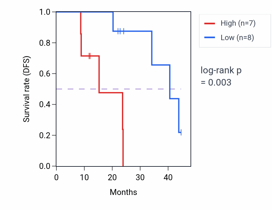 Kaplan&ndash;Meier survival curve for E2F3 mass-spec protein-high vs -low samples in HNSC.