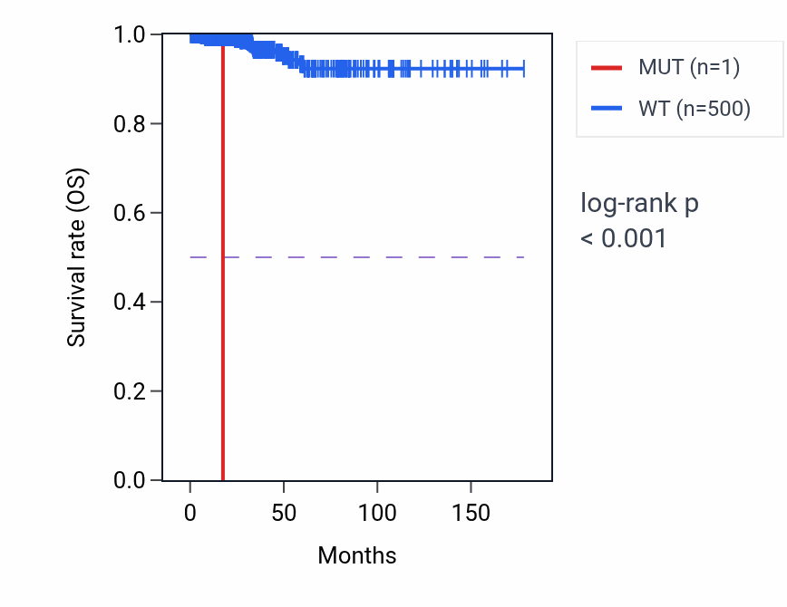Kaplan&ndash;Meier survival curve for E2F3 mutant vs wild-type samples in THCA.