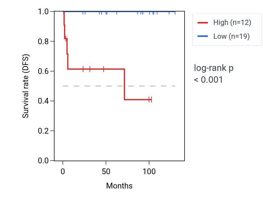 Kaplan&ndash;Meier survival curve for E2F3P2 RNA expression in KICH: high vs low expression groups.