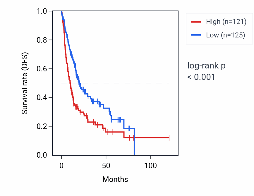 Kaplan&ndash;Meier survival curve for E2F4 RNA expression in LIHC: high vs low expression groups.