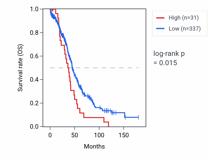 Kaplan&ndash;Meier survival curve for E2F4P1 RNA expression in OV: high vs low expression groups.