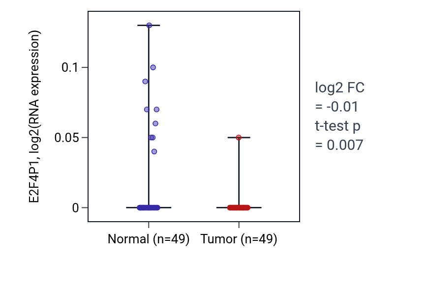 Tumor-vs-normal expression box plot for E2F4P1 in LUSC.