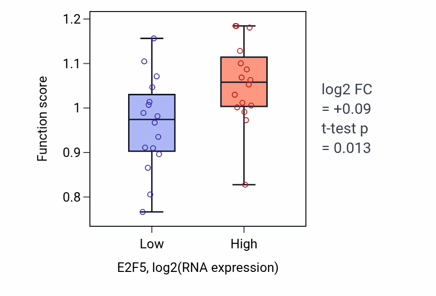 Box plot of Negative regulation of protein localization to centrosome in E2F5-low vs E2F5-high samples in OESOPHAGUS.