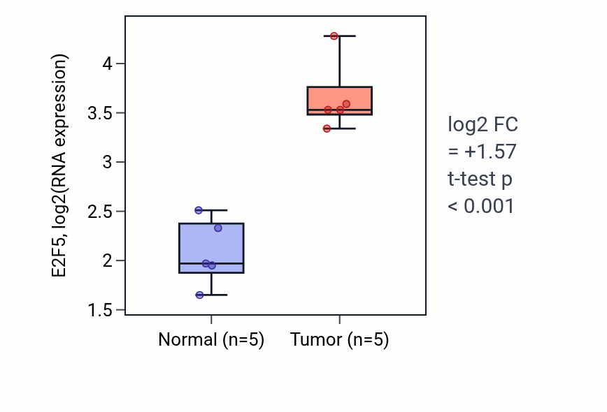 Tumor-vs-normal expression box plot for E2F5 in COAD.