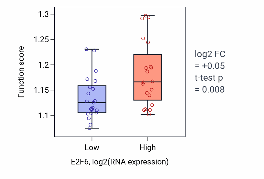 Box plot of Negative regulation of gene expression, epigenetic in E2F6-low vs E2F6-high samples in STOMACH.