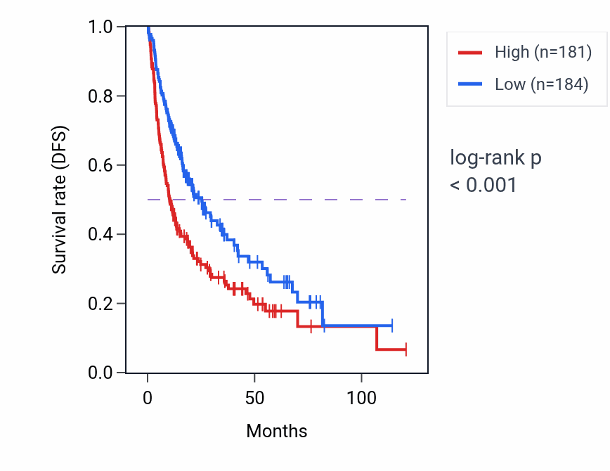 Kaplan&ndash;Meier survival curve for E2F6 RNA expression in LIHC: high vs low expression groups.
