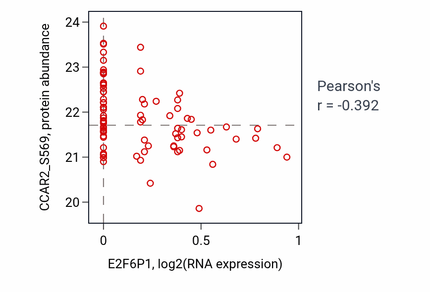 Per-sample scatter of E2F6P1 vs CCAR2_S569 in OV (Pearson r = -0.39).