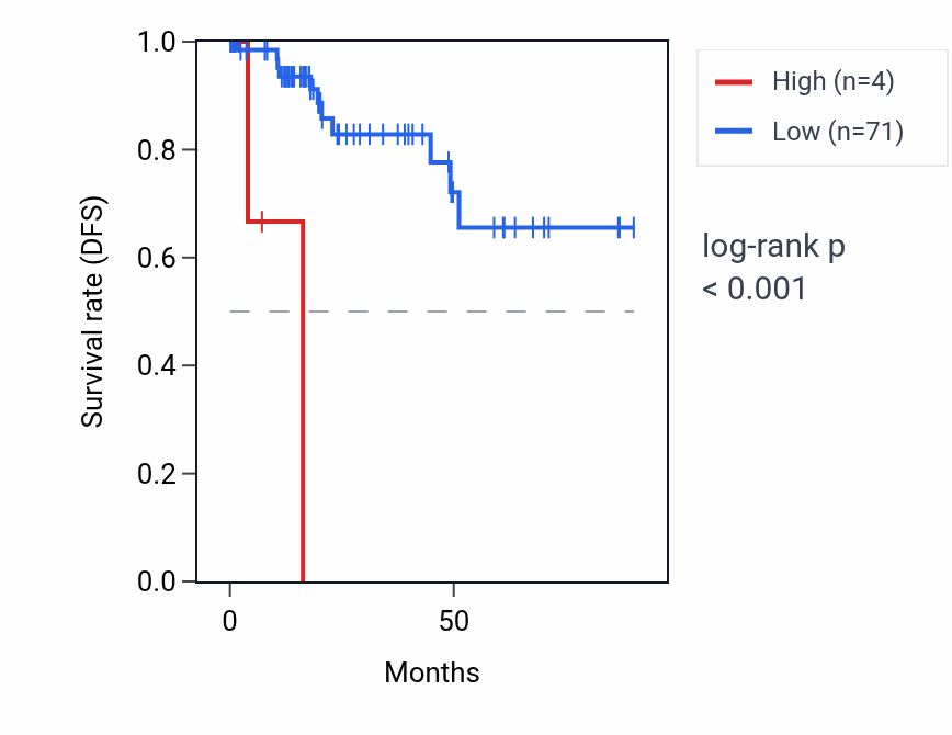 Kaplan&ndash;Meier survival curve for E2F6P2 RNA expression in KIRP: high vs low expression groups.