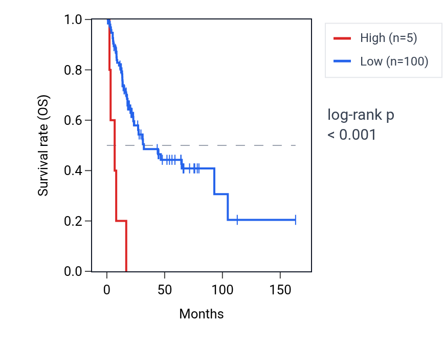Kaplan&ndash;Meier survival curve for E2F6P3 RNA expression in BLCA: high vs low expression groups.