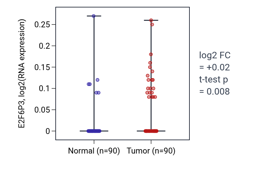 Tumor-vs-normal expression box plot for E2F6P3 in BRCA.