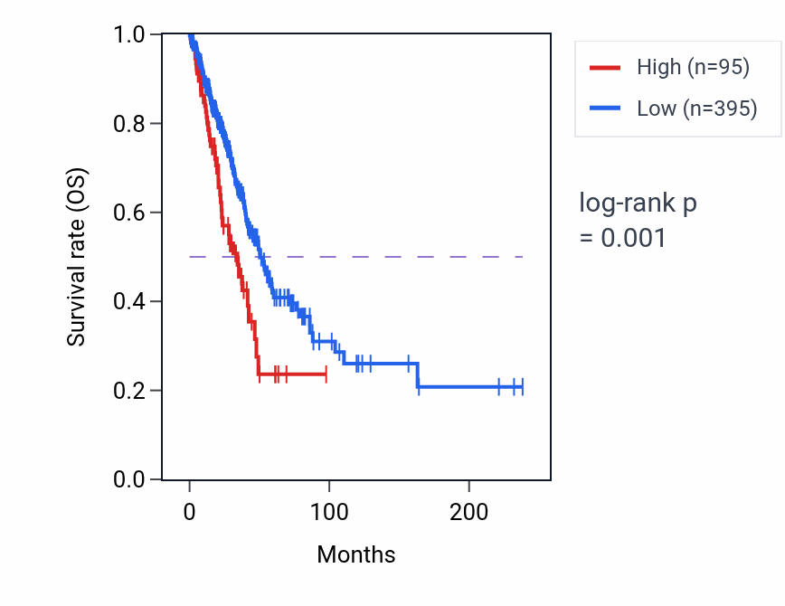 Kaplan&ndash;Meier survival curve for E2F6P4 RNA expression in LUAD: high vs low expression groups.