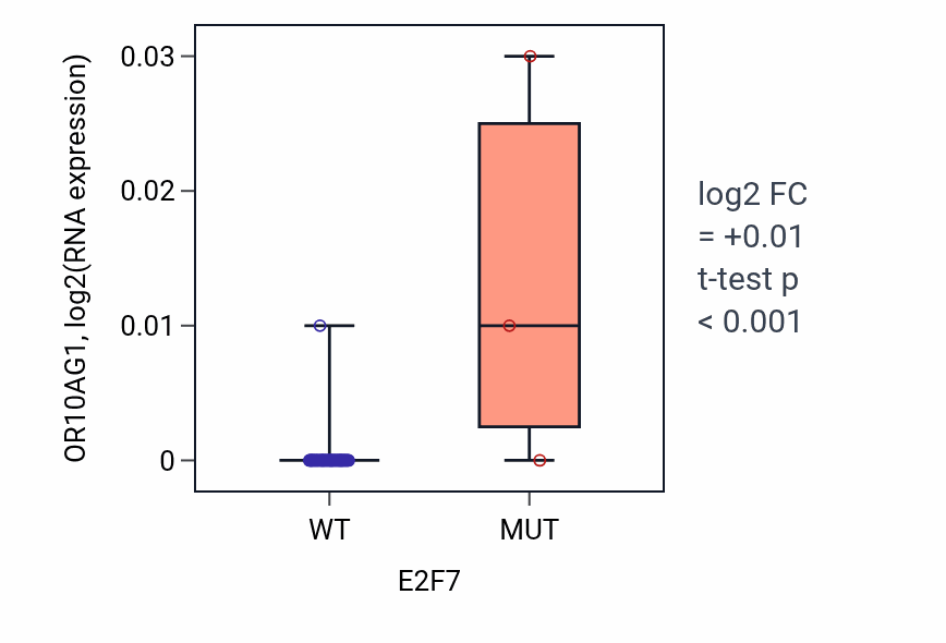Box plot of OR10AG1 in E2F7-low vs E2F7-high samples in BREAST.