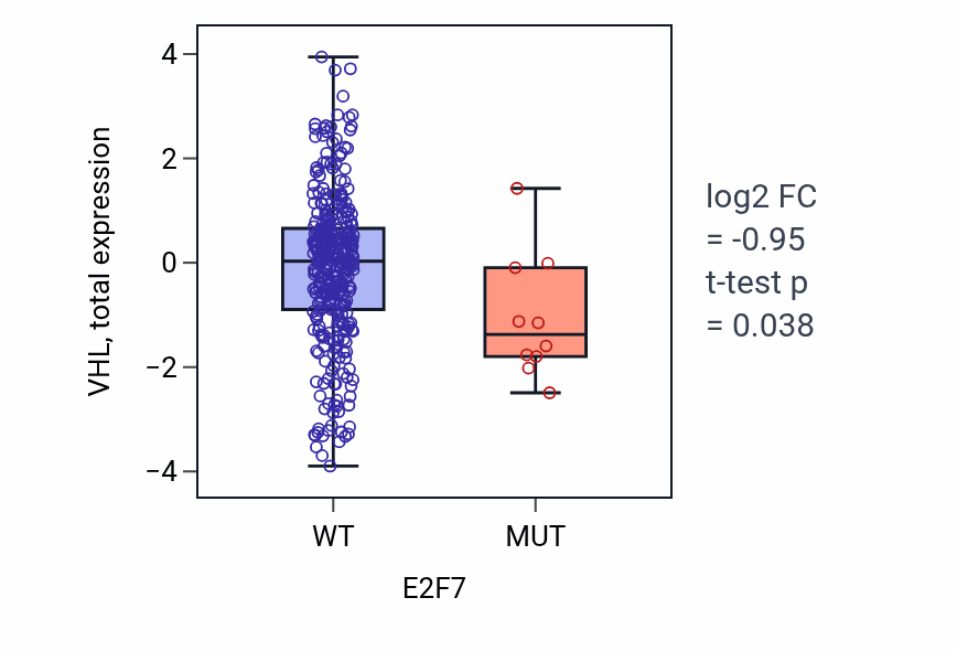 Box plot of VHL in E2F7-low vs E2F7-high samples in LUAD.