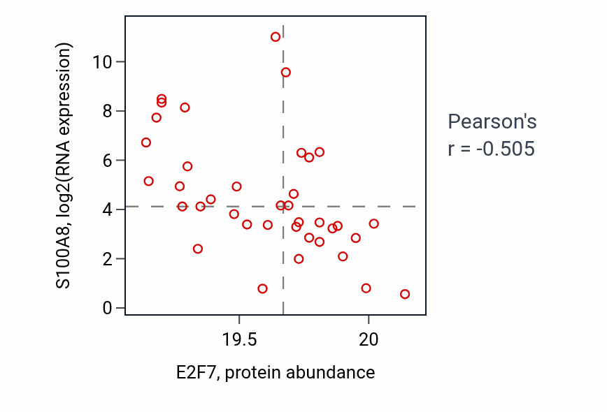 Per-sample scatter of E2F7 vs S100A8 in UCEC (Pearson r = -0.51).