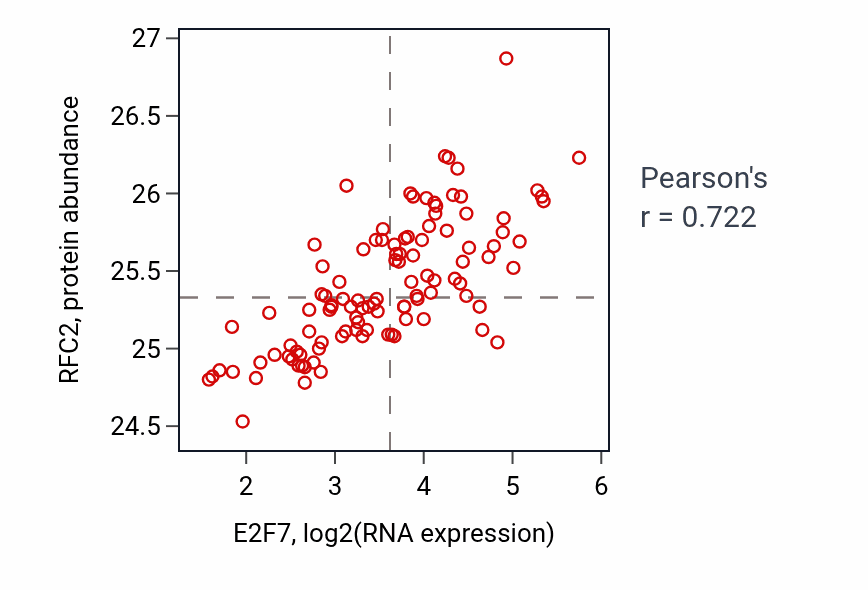 Per-sample scatter of E2F7 vs RFC2 in LSCC (Pearson r = 0.72).