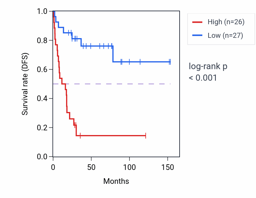 Kaplan&ndash;Meier survival curve for E2F7 RNA expression in ACC: high vs low expression groups.