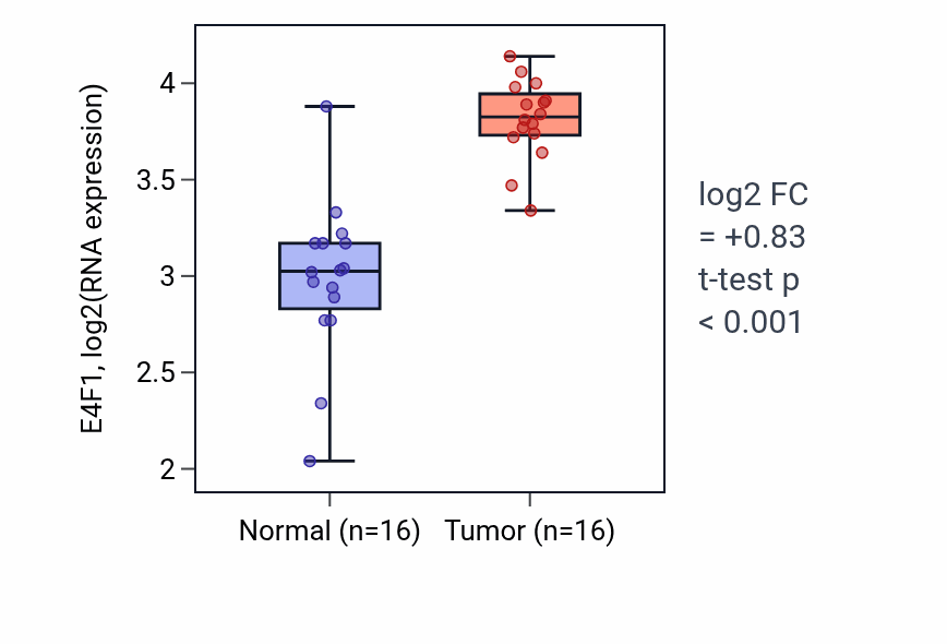 Tumor-vs-normal expression box plot for E4F1 in HNSC.
