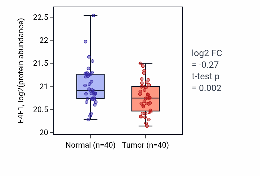 Tumor-vs-normal mass-spec protein box plot for E4F1 in HNSC.