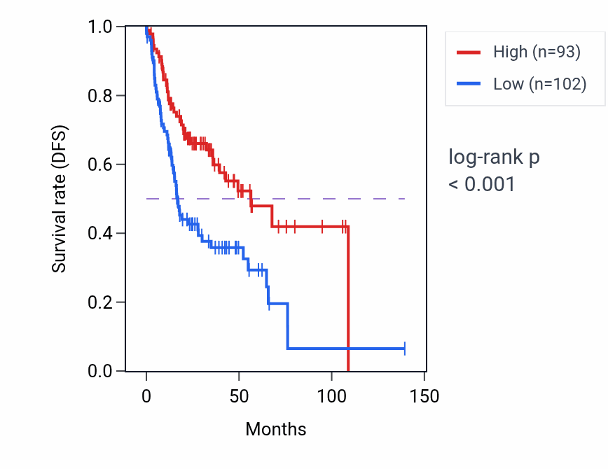 Kaplan&ndash;Meier survival curve for EAF1-AS1 RNA expression in HNSC: high vs low expression groups.