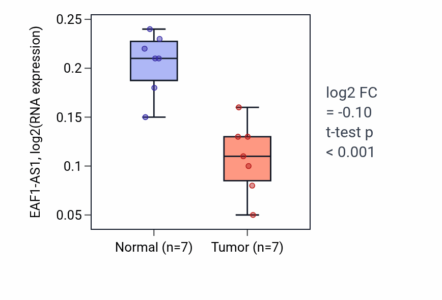 Tumor-vs-normal expression box plot for EAF1-AS1 in THCA.