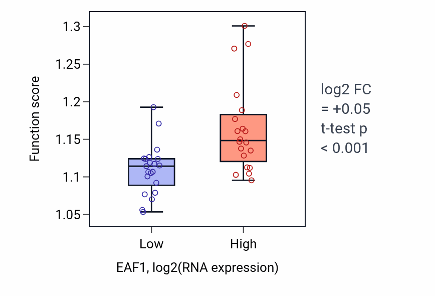 Box plot of Cytosolic transport in EAF1-low vs EAF1-high samples in STOMACH.
