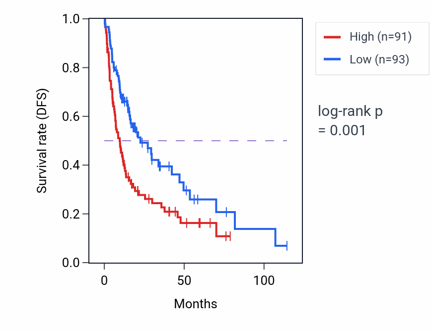 Kaplan&ndash;Meier survival curve for EAF1 RNA expression in LIHC: high vs low expression groups.