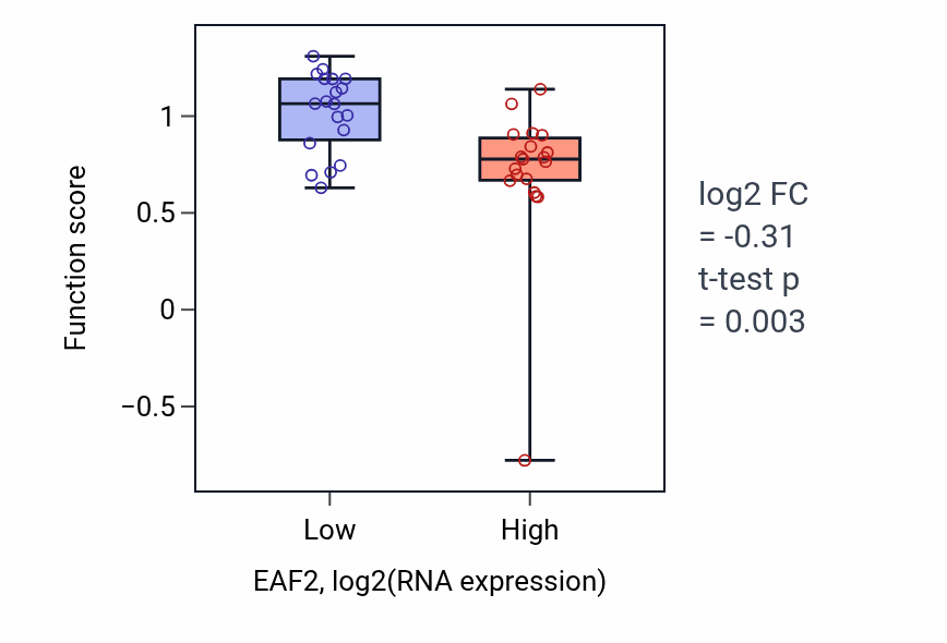 Box plot of Positive regulation of natural killer cell activation in EAF2-low vs EAF2-high samples in BONE.