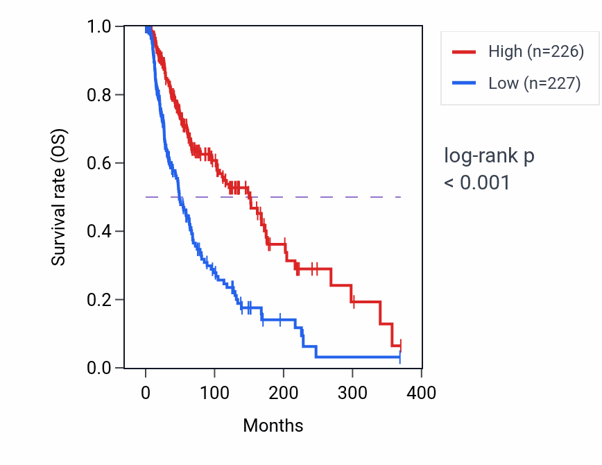 Kaplan&ndash;Meier survival curve for EAF2 RNA expression in SKCM: high vs low expression groups.