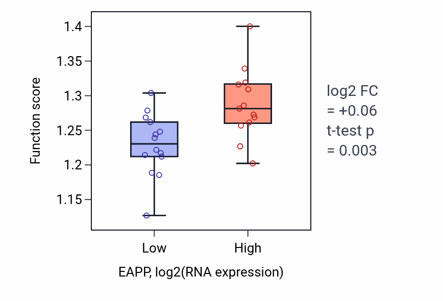 Box plot of Vesicle coating in EAPP-low vs EAPP-high samples in LUNG_NSCLC_LUSC.