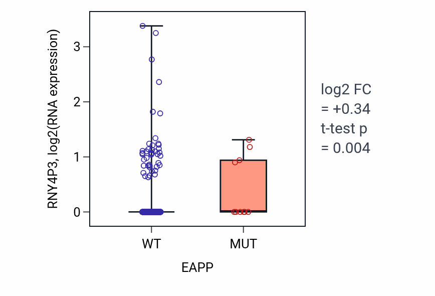 Box plot of RNY4P3 in EAPP-low vs EAPP-high samples in UCEC.