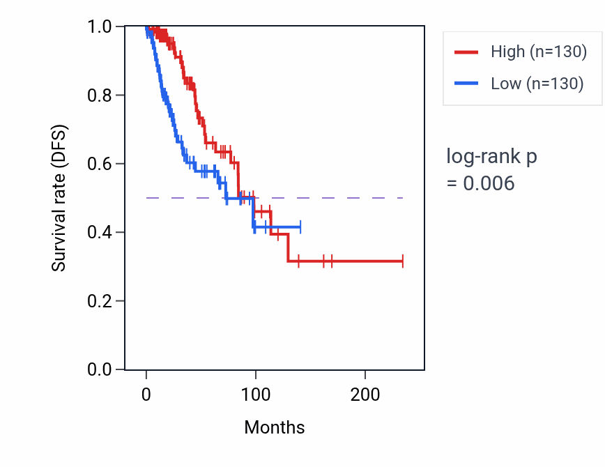 Kaplan&ndash;Meier survival curve for EAPP RNA expression in BRCA: high vs low expression groups.
