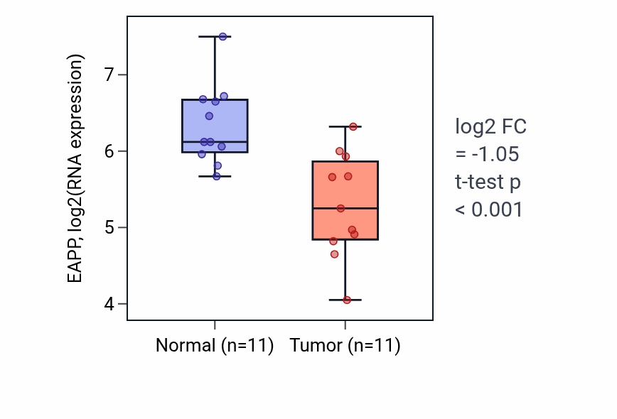 Tumor-vs-normal expression box plot for EAPP in KICH.