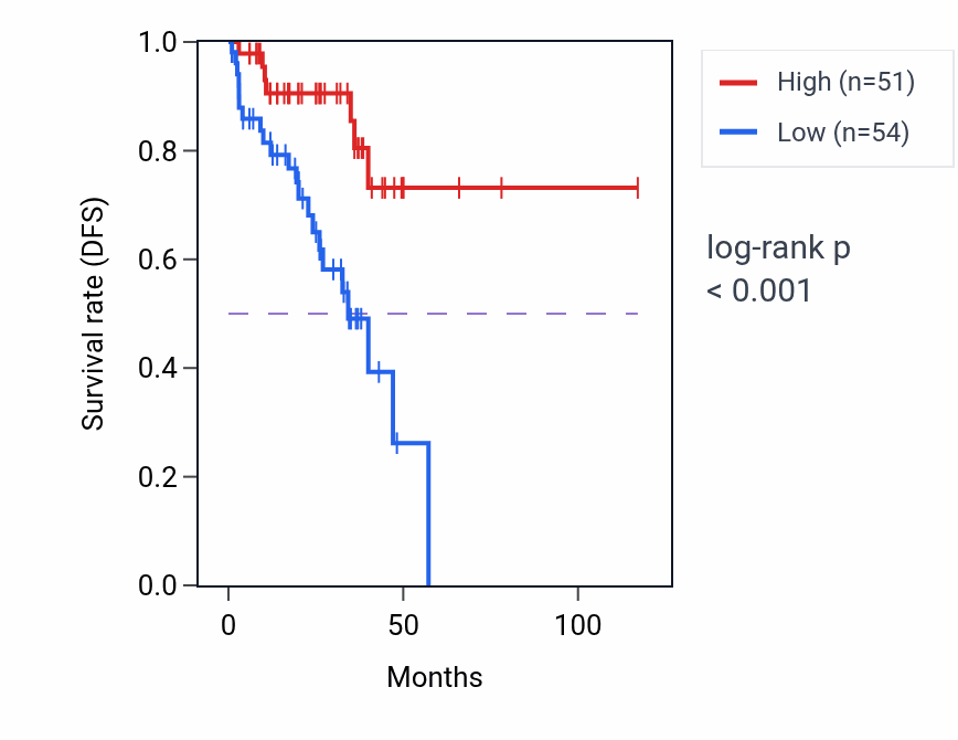 Kaplan&ndash;Meier survival curve for EARS2 RNA expression in READ: high vs low expression groups.