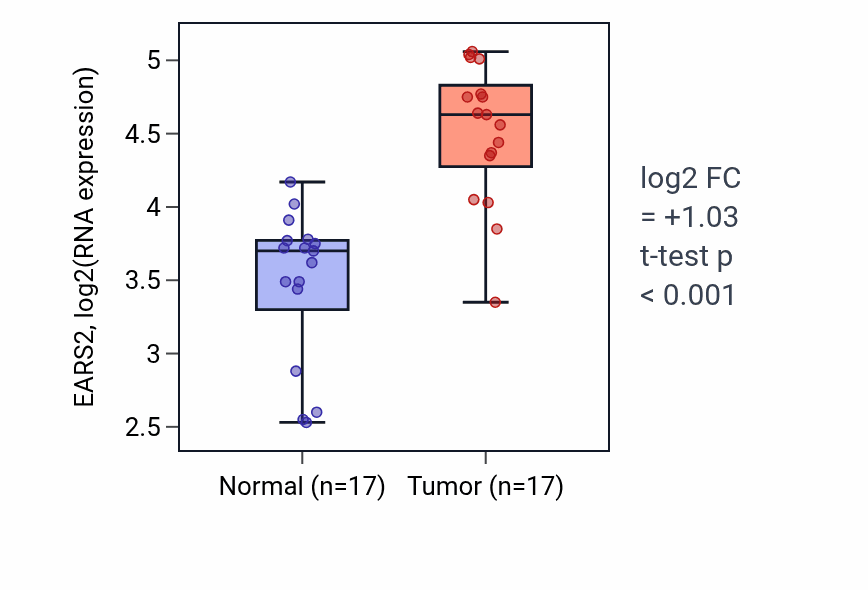 Tumor-vs-normal expression box plot for EARS2 in COAD.