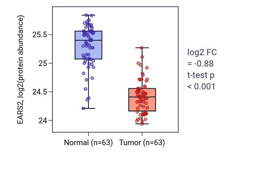 Tumor-vs-normal mass-spec protein box plot for EARS2 in CCRCC.
