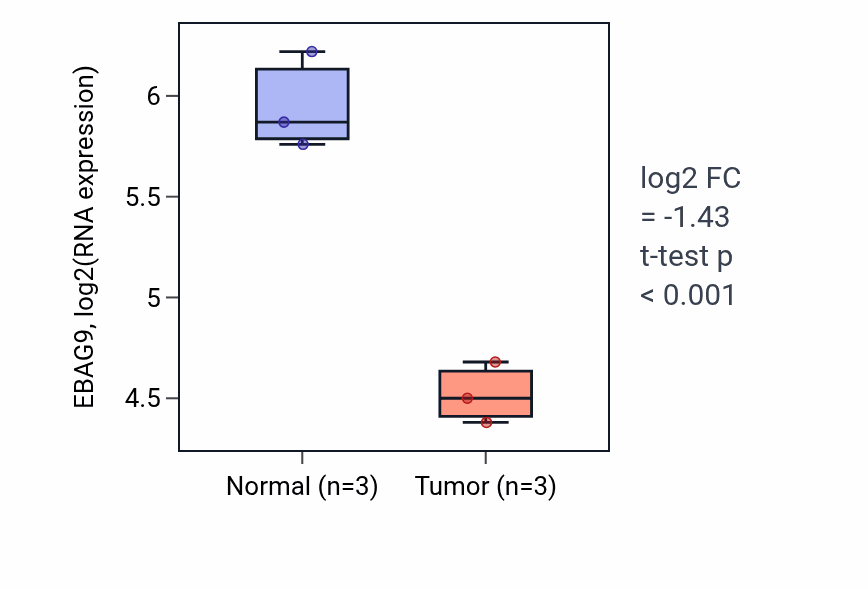 Tumor-vs-normal expression box plot for EBAG9 in THCA.