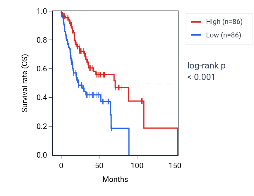 Kaplan&ndash;Meier survival curve for EBAG9P1 RNA expression in HNSC: high vs low expression groups.