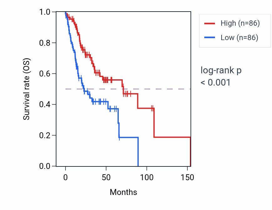 Kaplan&ndash;Meier survival curve for EBAG9P1 RNA-high vs -low samples in HNSC.