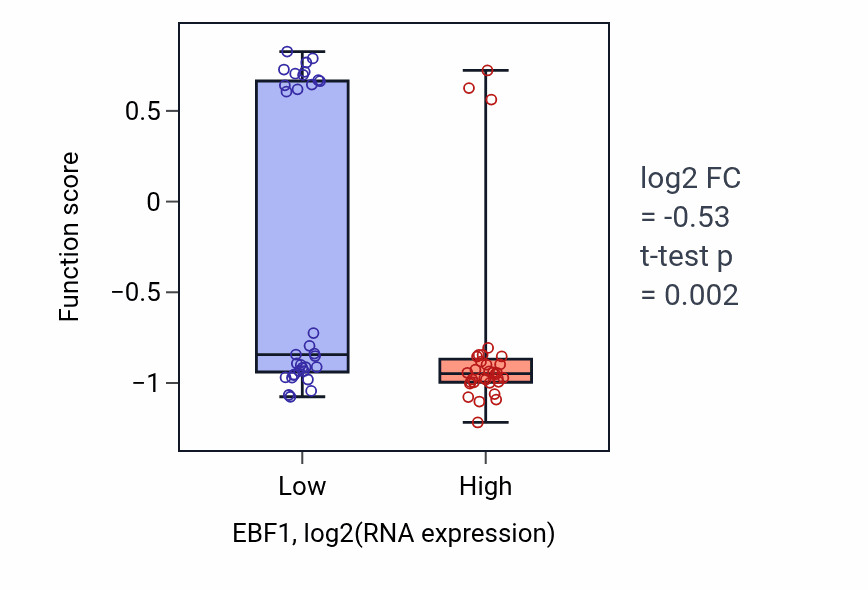 Box plot of Disaccharide transport in EBF1-low vs EBF1-high samples in SOFT_TISSUE.