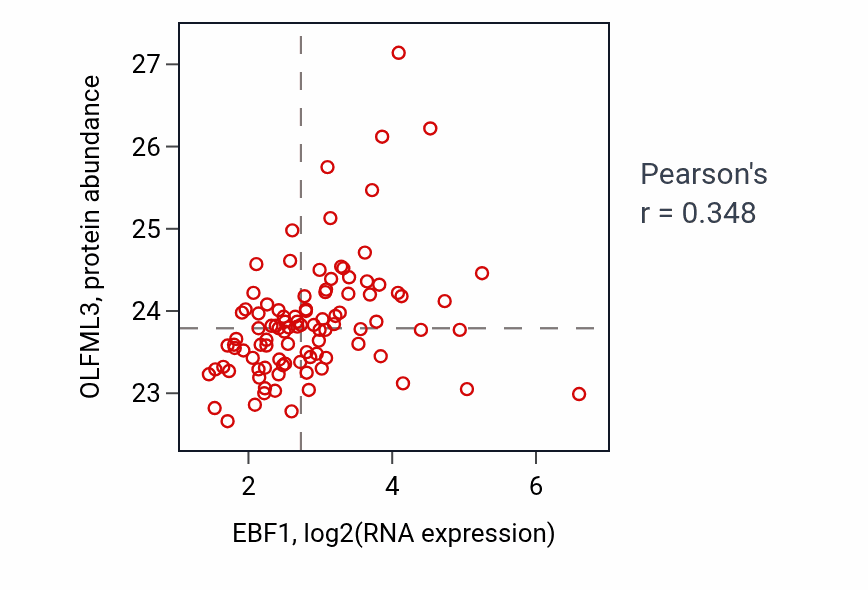 Per-sample scatter of EBF1 vs OLFML3 in GBM (Pearson r = 0.35).