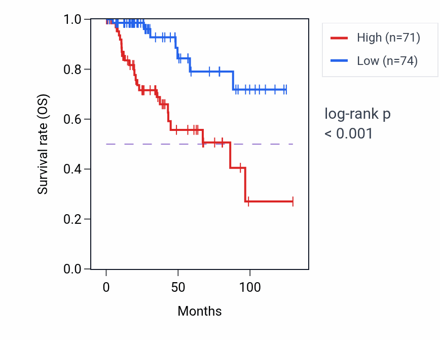 Kaplan&ndash;Meier survival curve for EBF1 RNA expression in KIRP: high vs low expression groups.