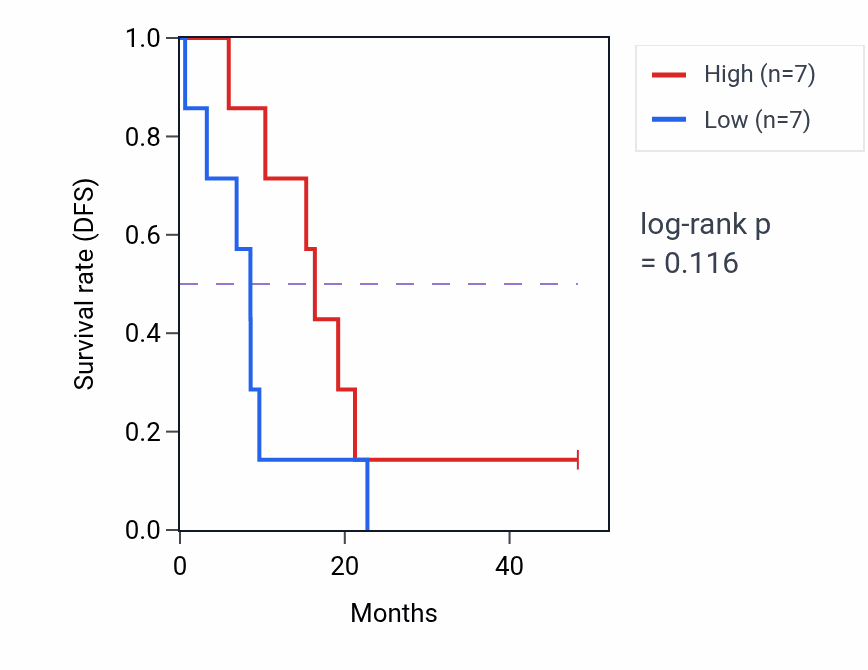 Kaplan&ndash;Meier survival curve for EBF1 mass-spec protein-high vs -low samples in GBM.