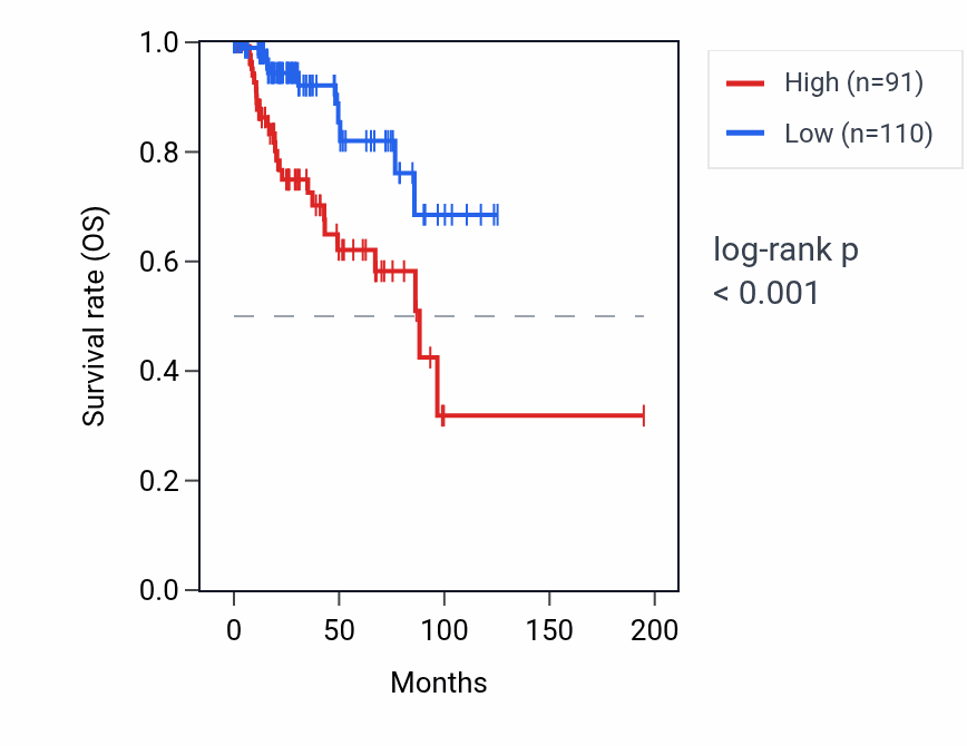 Kaplan&ndash;Meier survival curve for EBF2 RNA expression in KIRP: high vs low expression groups.