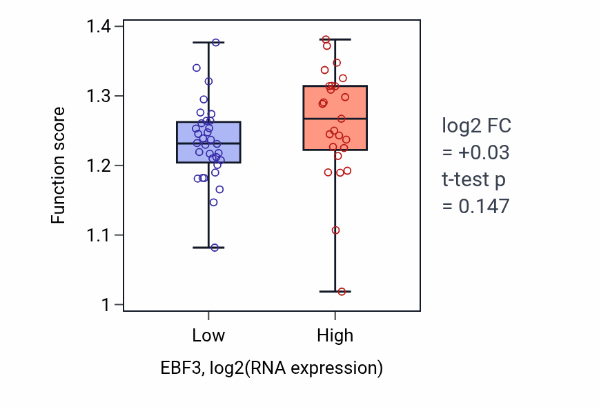Box plot of Chromosome segregation in EBF3-low vs EBF3-high samples in BREAST.