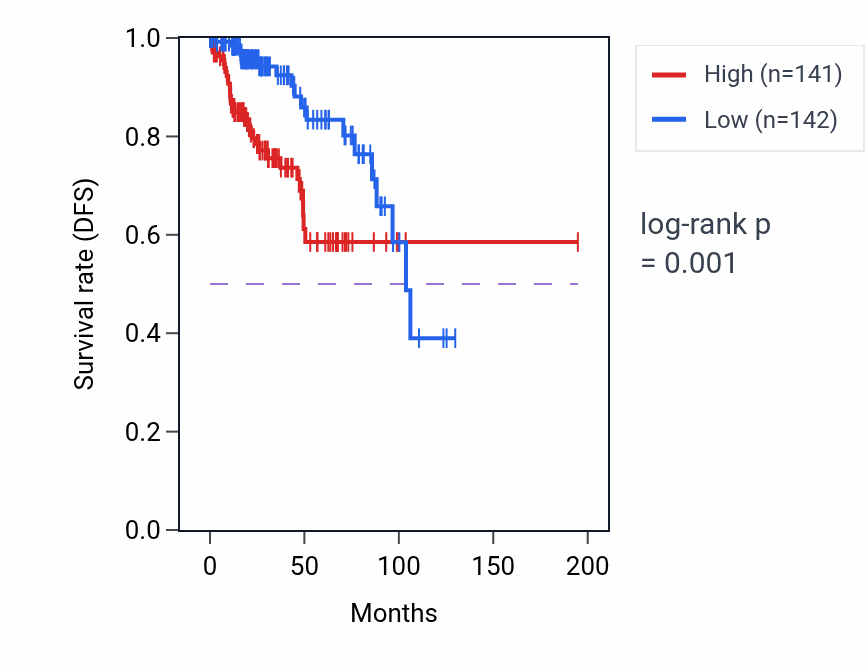 Kaplan&ndash;Meier survival curve for EBF3 RNA expression in KIRP: high vs low expression groups.