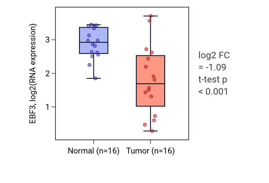 Tumor-vs-normal expression box plot for EBF3 in THCA.