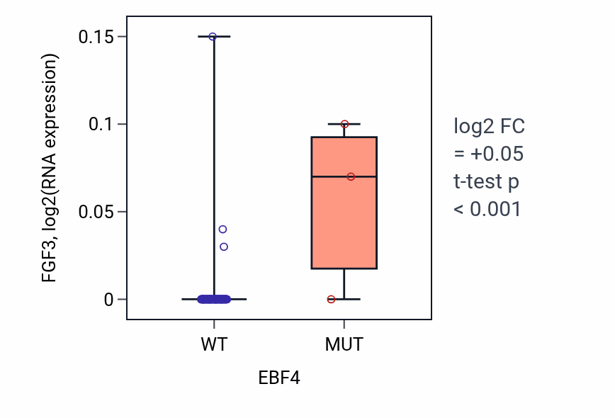 Box plot of FGF3 in EBF4-low vs EBF4-high samples in CNS.