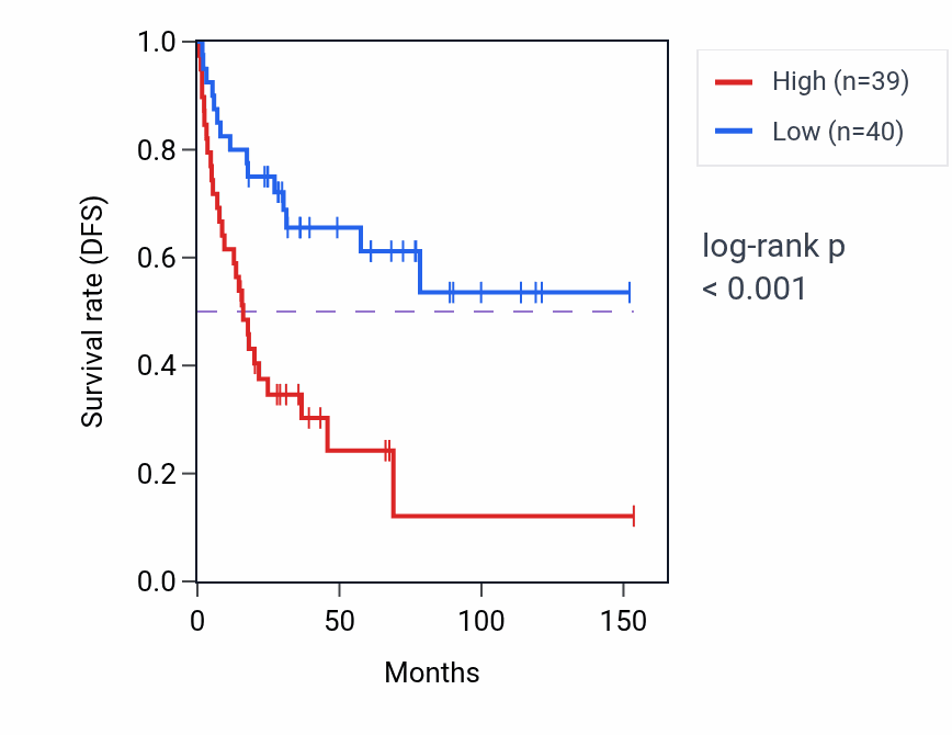 Kaplan&ndash;Meier survival curve for EBF4 RNA expression in ACC: high vs low expression groups.